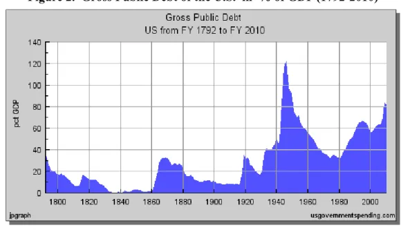 Figure 2.  Gross Public Debt of the U.S.  in  % of GDP (1792-2010)