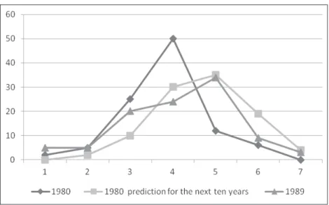 Figure 2. Perception of one’s own financial situation in 1980 and 1989  (7-point scale, (%)