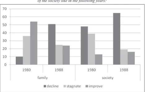 Figure 4. What will be the financial position of your family and   of the society like in the following years? 