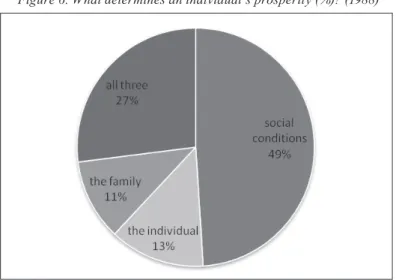 Figure 6. What determines an individual’s prosperity (%)? (1988)