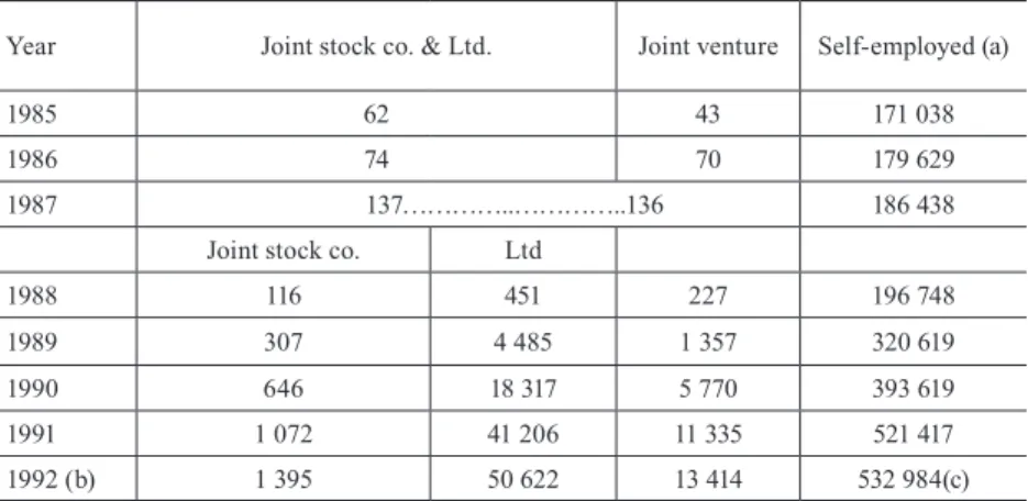 Table 2.Changes in the number of entrepreneurs and private enterprises 