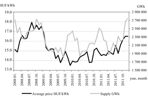 Figure 2. Average price and supply of electricity between 2008 and 2011  13,0014,0015,0016,0017,0018,0019,00 2008.01