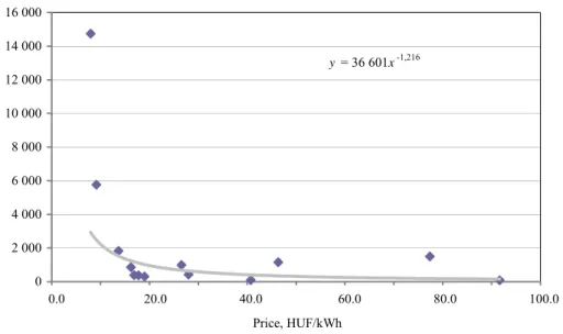 Figure 3. Scatterplot of prices and demand and the regression curve  y  = 36 601x -1,216 02 0004 0006 0008 00010 00012 00014 00016 000 0,0 10,0 20,0 30,0 40,0 50,0 60,0 70,0 80,0 90,0 100,0 Price, HUF/kWhDemand, GWh