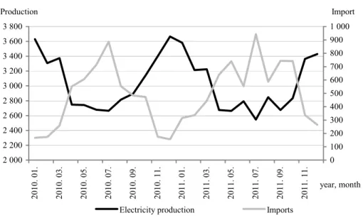 Figure 4. Production and import of electricity between 2010 and 2011   (GWh)  2 0002 2002 4002 6002 8003 0003 2003 4003 6003 800 2010
