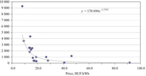 Figure 5. Scatterplot of prices and demand and the regression curve  y  = 170 694x -1,7335 01 0002 0003 0004 0005 0006 0007 0008 0009 00010 000 0,0 10,0 20,0 30,0 40,0 50,0 60,0 70,0 80,0 90,0 100,0 Price, HUF/kWhDemand, GWh