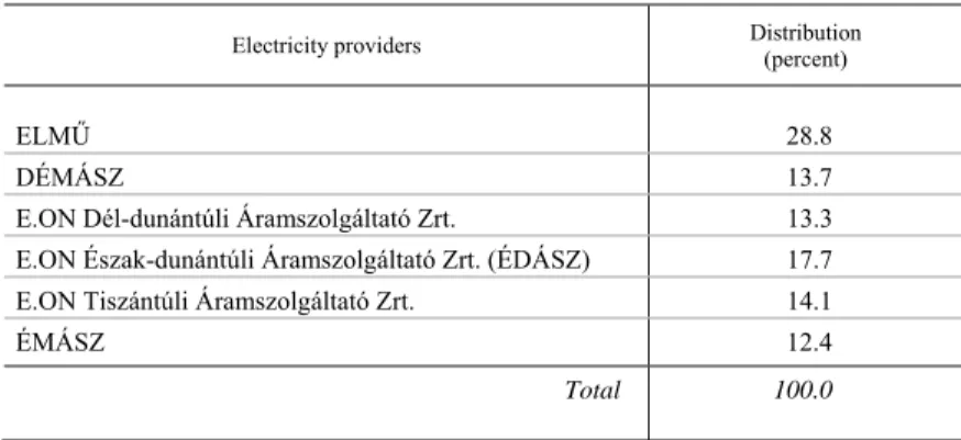Table 1  The distribution of electricity per service provider  