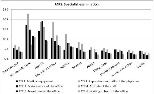 Figure 1. MRS in different socio-demographic groups (specialist examination)