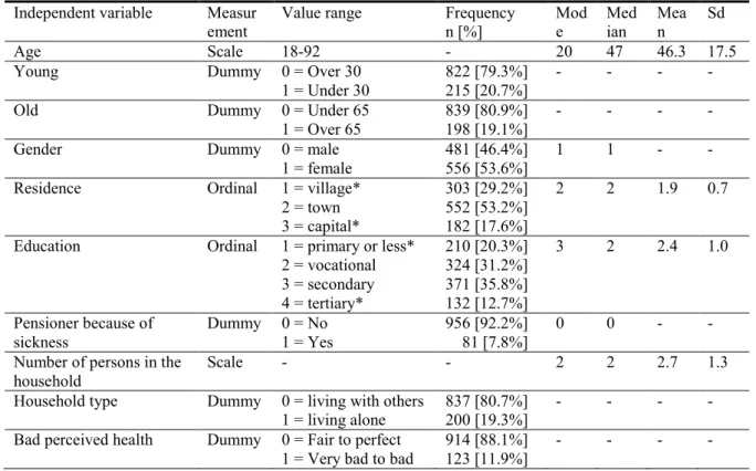 Table 3  Descriptive statistics Independent variable  Measur