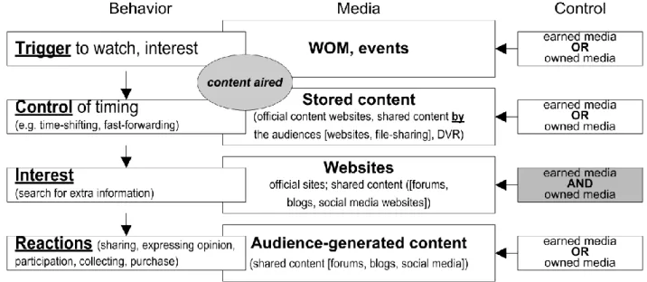 Figure 1 – Flow of behavior, media and control. Sources: own elaboration 