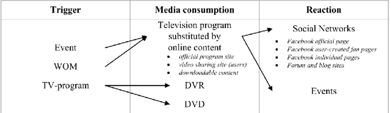 Table 2 - Consecutive media choices for re-timing and enriching content 