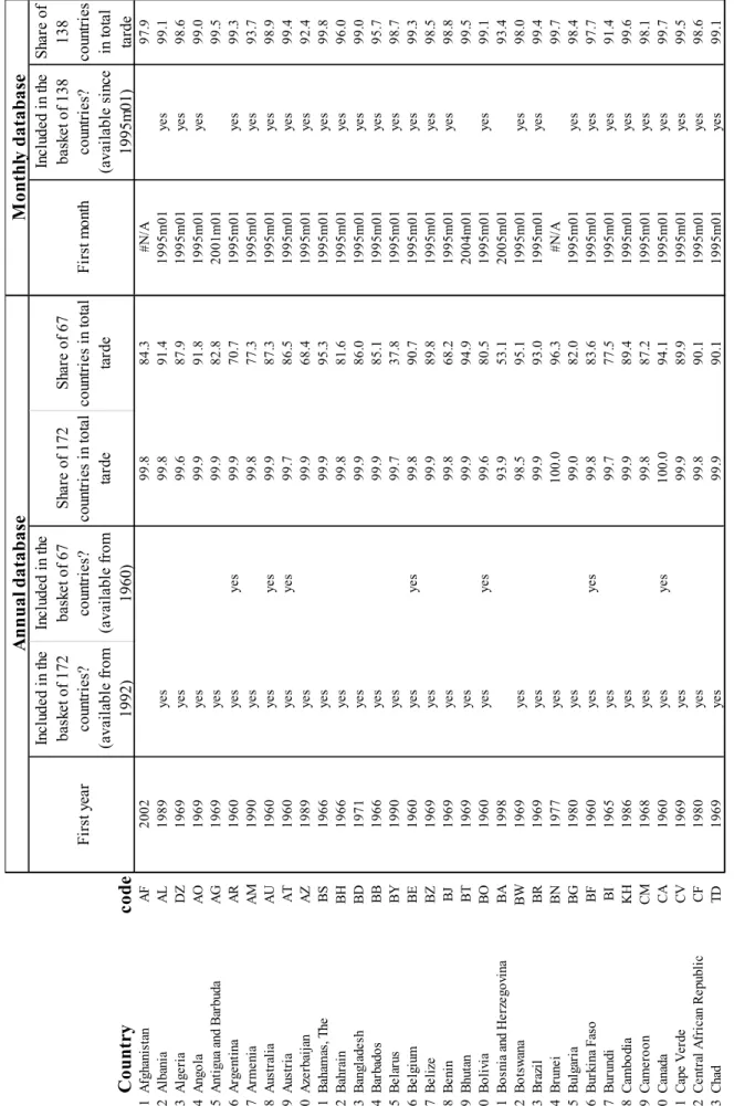 Table 2.a Composition of baskets and the share of trading partners in the baskets in total trade Countrycode