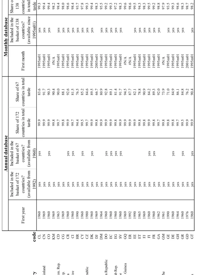 Table 2.b Composition of baskets and the share of trading partners in the baskets in total trade Countrycode