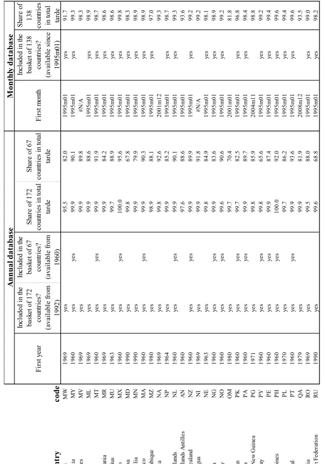 Table 2.d Composition of baskets and the share of trading partners in the baskets in total trade Countrycode