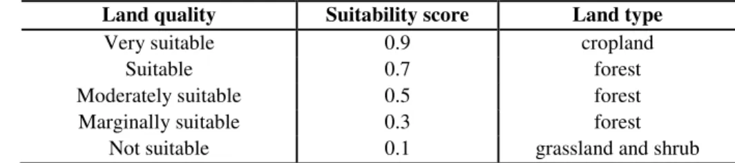Table 1.  Land ranking by suitability (source: Kitzes et al., 2008) 