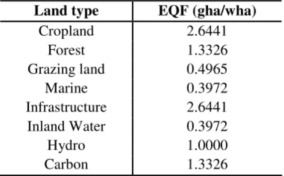 Table 2.  Equivalence factors for different land types (source: Kitzes et al., 2008) 