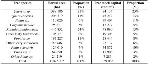 Table 3.  The spread of different tree species in Hungary (source: KSH, 2011) 
