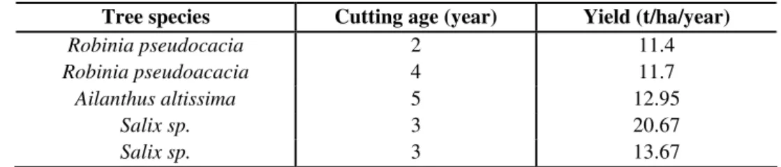Table 4.  Typical yields of short rotation energy forests in Hungary (source: Bai et al., 2006) 
