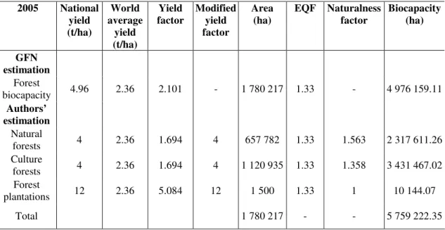 Table  7  shows  two  estimations  of  forest  biocapacity;  the  first  was  carried  out  by  GFN  and  the  second  one  is  the  authors’  estimation  using  a  modified  yield  factor  and  naturalness factor by forest type