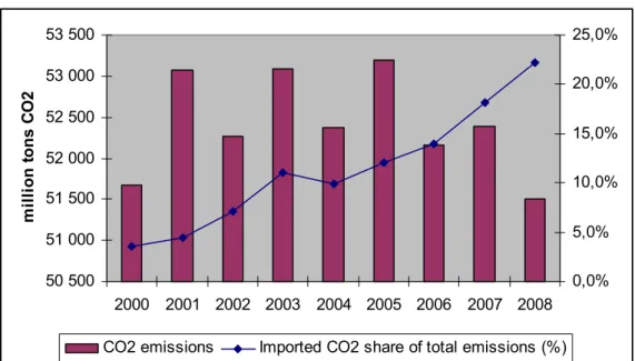 Figure 9: CO 2  emissions in Hungary and emissions embodied in imports 2000-2009 