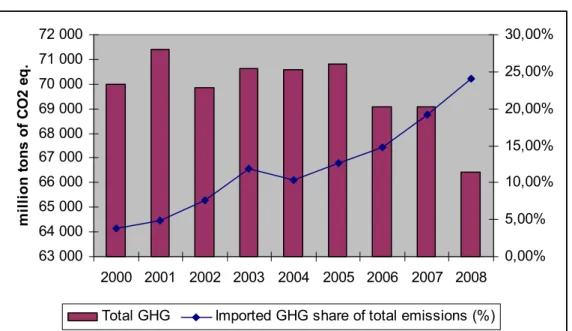 Figure 11. Total GHG import from China and imported share of total emissions 