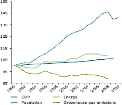 Figure 1. Decoupling of GHG emissions and GDP growth in the European Union 