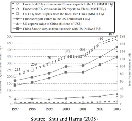 Figure 6. China trade surplus vs. US net CO 2  embodiment, 1997-2003 
