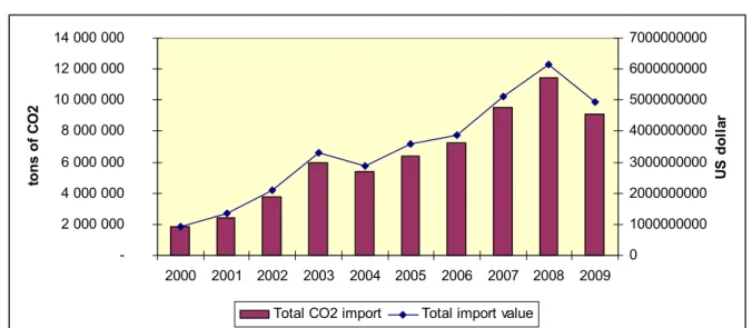 Figure 7. shows the CO 2  emissions from 2000, which are embodied in products imported  by Hungary from China