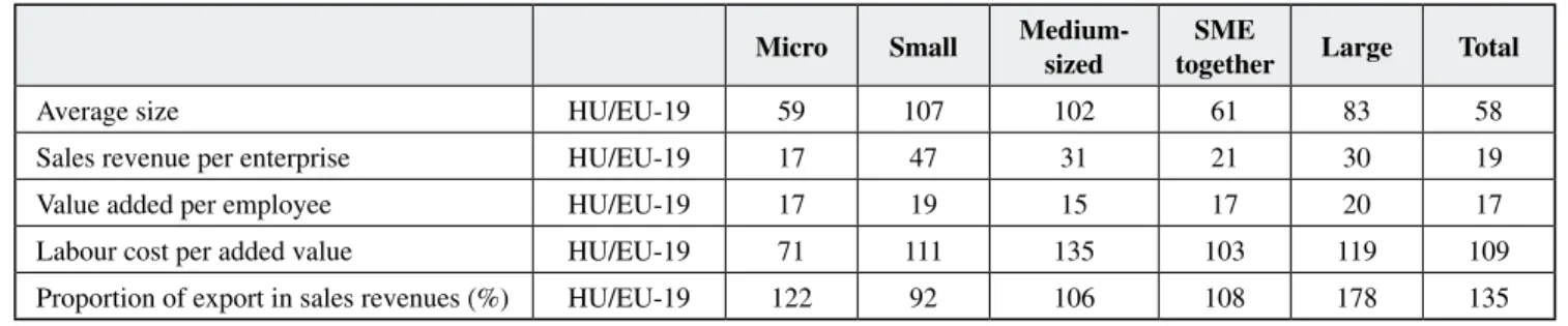 Table 3 Hungarian enterprises compared to EU-25 