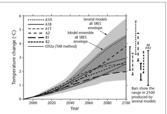 Figure 4  Emission Scenarios by IPCC 7