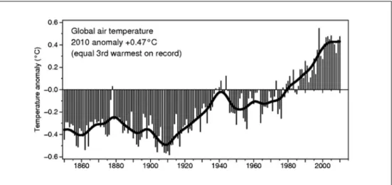 Figure 1 Global air temperature for the period 1850-2010