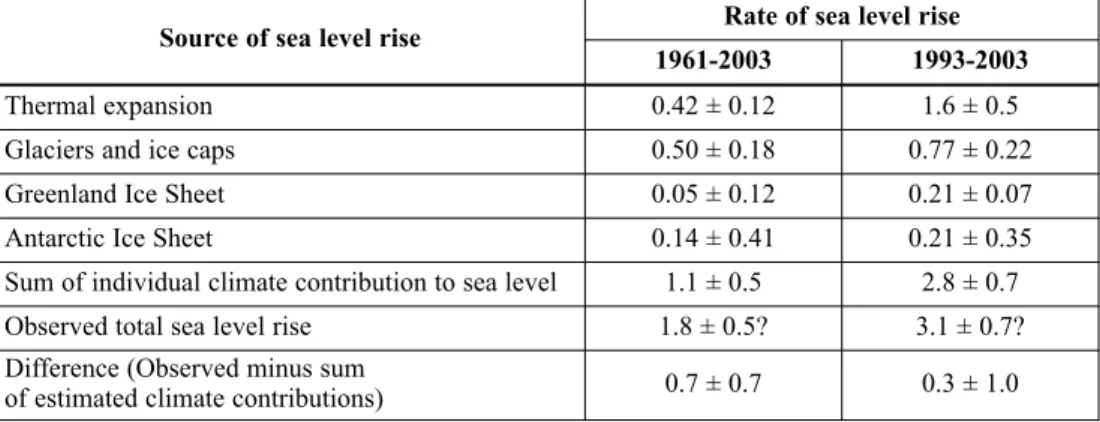 Table 1 Observed rate of sea level rise and estimated contributions from different sources2
