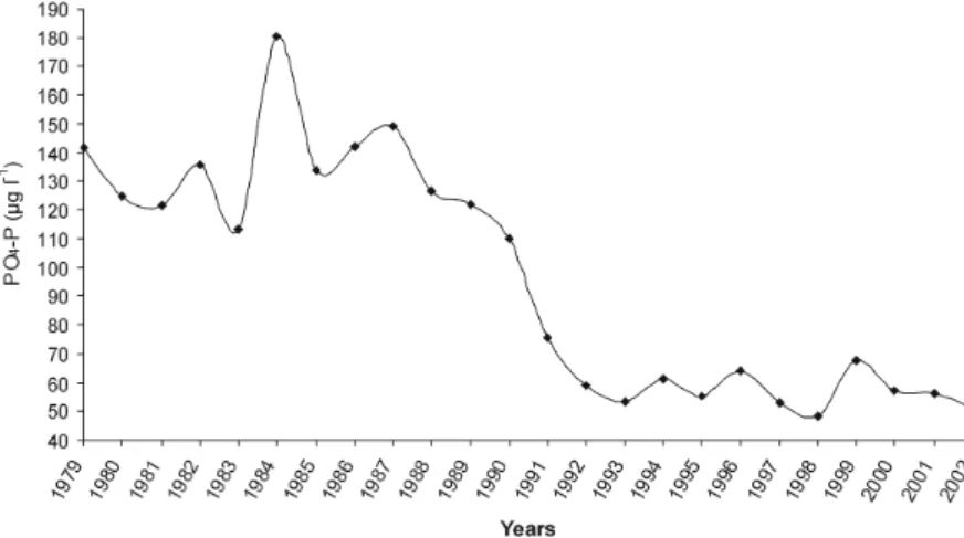 Fig. 1. Annual average of PO 4 -P load ( µ g L −1 ) in the Danube River at Nagytétény between 1979–2002 based on samples collected on a weekly basis.