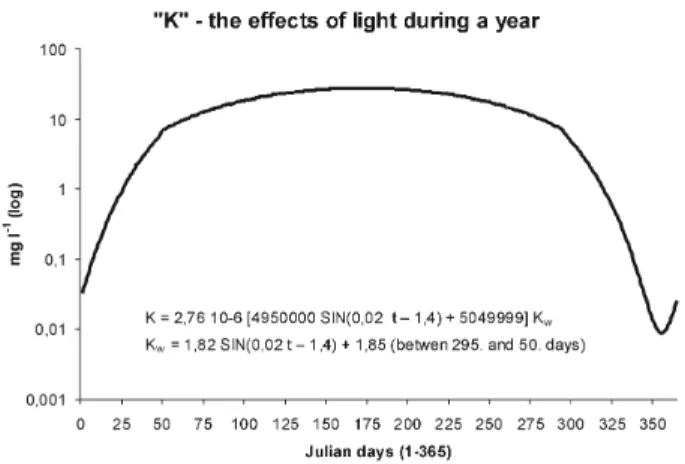 Fig. 2. “ K ” – sine curve implying the eﬀect of light presented in log scale (“ K w ” works before day 50 and after day 295).