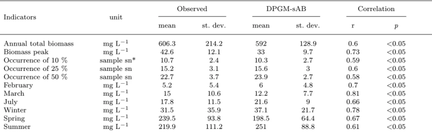 Table 2. Observed and simulated means and standard deviations of indicators (listed in Table 1) on the basis of samples collected throughout 24 years, and correlation statistics (correlation coeﬃcient, signiﬁcance level), *sn = sequential number.
