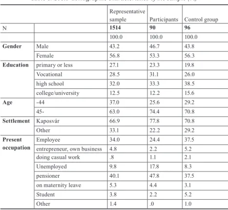 Table 1: Socio-demographic characteristics of the sample (%) Representative 
