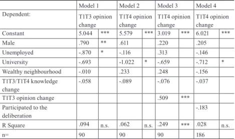 Table 2: Linear regression models (unstandardized regression coefficients)