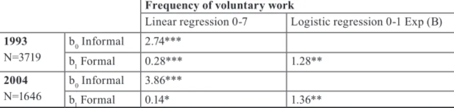 Table 1 H 1 : Results of linear and logistic regression on frequency and way of  voluntary work in volunteer subsample in 1993 and 2004