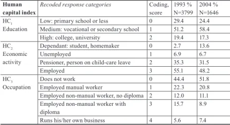 Table 2 H 2 : composition and distribution of human capital index  in volunteer subsample, in 1993 and 2004 