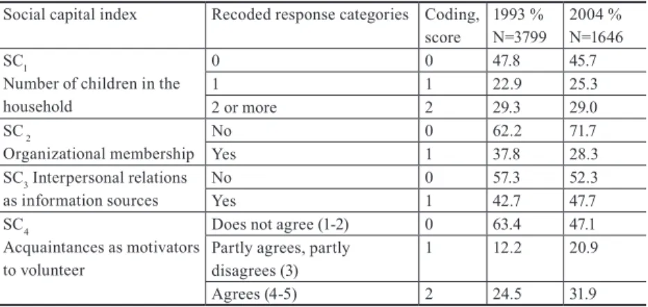 Table 4 H 2 : composition and distribution of social capital index  in volunteer subsample in 1993 and 2004 