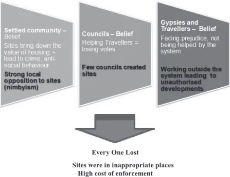 Figure Two – How Commonly Held Beliefs stalled Site Provision   Post Circular 1/94 and Contributed to Community Tensions
