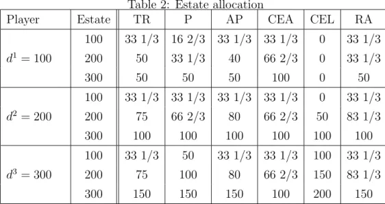 Table 2: Estate allocation