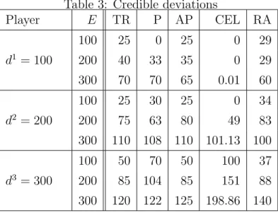 Table 3: Credible deviations