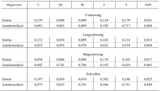 0,009 értéket felvéve. Ezt a 7. ábra első grafikonjából olvashatjuk ki. 2008-ban a vál- vság előestéjén több mint egy századdal emelkedett, amit csökkenés követett