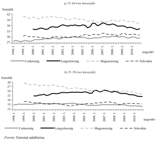 2. ábra. Az egyes korosztályok inaktivitási rátáinak alakulása a visegrádi országokban  a) 15–64 éves korosztály 27%30%33%36%39%42% 1998