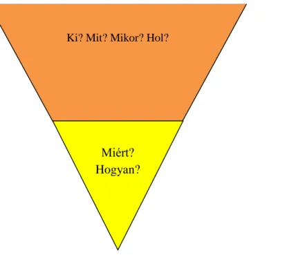 3. ábra: A fordított piramis-elrendezés 