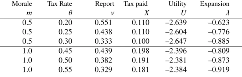 Table 1: The impact of morale and tax rate in model A.