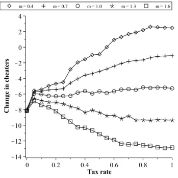 Figure 3: The relationship between the tax rate and bias in evasion for various values of social eﬃciency.