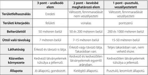 1. táblázat  A vizsgált tényezők és pontozásuk.