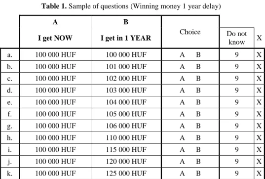 Table 1. Sample of questions (Winning money 1 year delay) 