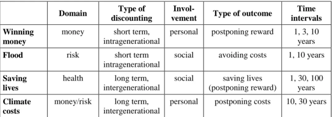 Table 2. Types of questions  Domain  Type of 